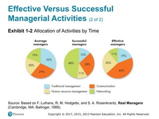 Copyright © 2017, 2015, 2013 Pearson Education, Inc. All Rights Reserved.
Effective Versus Successful
Managerial Activities (2 of 2)
Exhibit 1-2 Allocation of Activities by Time
Source: Based on F. Luthans, R. M. Hodgetts, and S. A. Rosenkrantz, Real Managers
(Cambridge, MA: Ballinger, 1988).
 