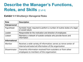 Describe the Manager’s Functions,
Roles, and Skills (2 of 4)
Exhibit 1-1 Minztberg’s Managerial Roles
Role Description
Interpersonal Blank
Figurehead Symbolic head; required to perform a number of routine duties of a legal
or social nature
Leader Responsible for the motivation and direction of employees
Liaison Maintains a network of outside contacts who provide favors and
information
Informational Blank
Monitor Receives a wide variety of information; serves as nerve center of
internal and external information of the organization
Disseminator Transmits information received from outsiders or from other
employees to members of the organization
 