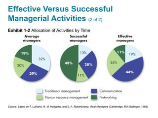 Effective Versus Successful
Managerial Activities (2 of 2)
Exhibit 1-2 Allocation of Activities by Time
Source: Based on F. Luthans, R. M. Hodgetts, and S. A. Rosenkrantz, Real Managers (Cambridge, MA: Ballinger, 1988).
 