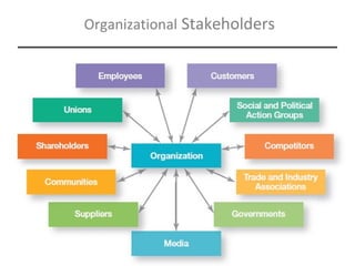 Management, Eleventh Edition by Stephen P. Robbins & Mary Coulter ©2012 Pearson Education, Inc. publishing as Prentice Hall
2-10
Organizational Stakeholders
 