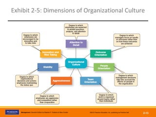 Management, Eleventh Edition by Stephen P. Robbins & Mary Coulter ©2012 Pearson Education, Inc. publishing as Prentice Hall
2-13
Exhibit 2-5: Dimensions of Organizational Culture
 