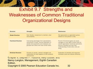 Chapter 9, Stephen P. Robbins, Mary Coulter, and
Nancy Langton, Management, Eighth Canadian
Edition.
Copyright © 2005 Pearson Education Canada Inc. 32
Exhibit 9.7 Strengths and
Weaknesses of Common Traditional
Organizational Designs
 