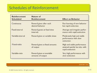 Schedules of Reinforcement
E X H I B I T 2–3
Fixed-ratio
2-13
© 2009 Prentice-Hall Inc. All rights reserved.
 
