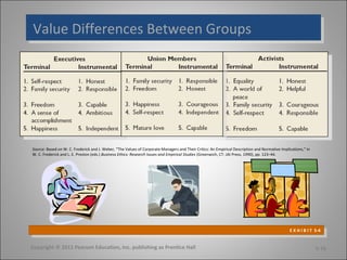 Value Differences Between Groups
Value Differences Between Groups




Source: Based on W. C. Frederick and J. Weber, “The Values of Corporate Managers and Their Critics: An Empirical Description and Normative Implications,” in
W. C. Frederick and L. E. Preston (eds.) Business Ethics: Research Issues and Empirical Studies (Greenwich, CT: JAI Press, 1990), pp. 123–44.




                                                                                                                                                E X H I B I T 5-4
                                                                                                                                                  E X H I B I T 5-4

Copyright © 2011 Pearson Education, Inc. publishing as Prentice Hall                                                                                           5-16
 