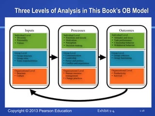 Three Levels of Analysis in This Book’s OB Model




Copyright © 2013 Pearson Education   Exhibit 1-4   1-28
 