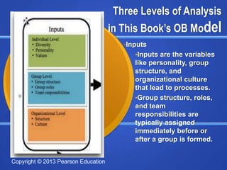 Three Levels of Analysis
                                     in This Book’s OB Model
                                        •Inputs
                                           •Inputs are the variables
                                           like personality, group
                                           structure, and
                                           organizational culture
                                           that lead to processes.
                                           •Group structure, roles,
                                           and team
                                           responsibilities are
                                           typically assigned
                                           immediately before or
                                           after a group is formed.


Copyright © 2013 Pearson Education
 