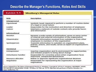 Describe the Manager’s Functions, Roles And Skills




                          Insert Exhibit 1.1




Copyright © 2013 Pearson Education                       1-5
 