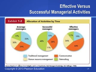 Effective Versus
                     Successful Managerial Activities




                           Insert Exhibit 1.2




Copyright © 2013 Pearson Education                 1-8
 