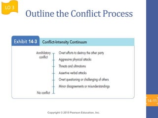 Copyright © 2015 Pearson Education, Inc.
Outline the Conflict Process
LO 3
14-11
 