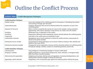 Copyright © 2015 Pearson Education, Inc.
Outline the Conflict Process
LO 3
14-12
 