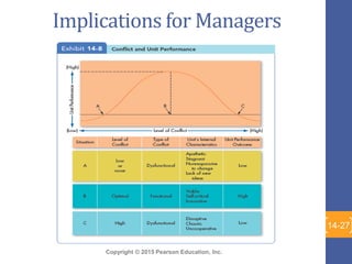 Copyright © 2015 Pearson Education, Inc.
Implications for Managers
14-27
 