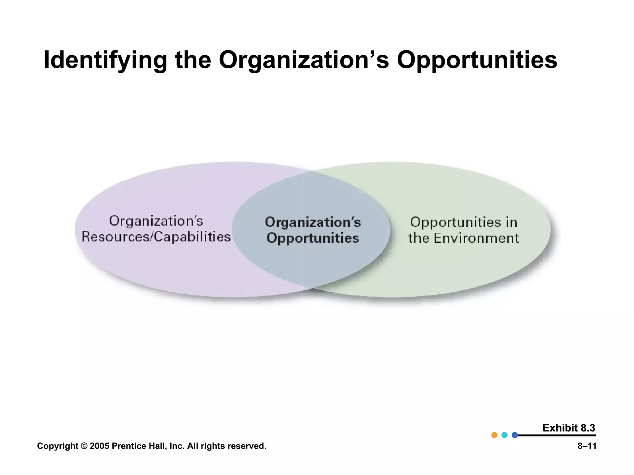 Identifying the Organization’s Opportunities Exhibit 8.3 