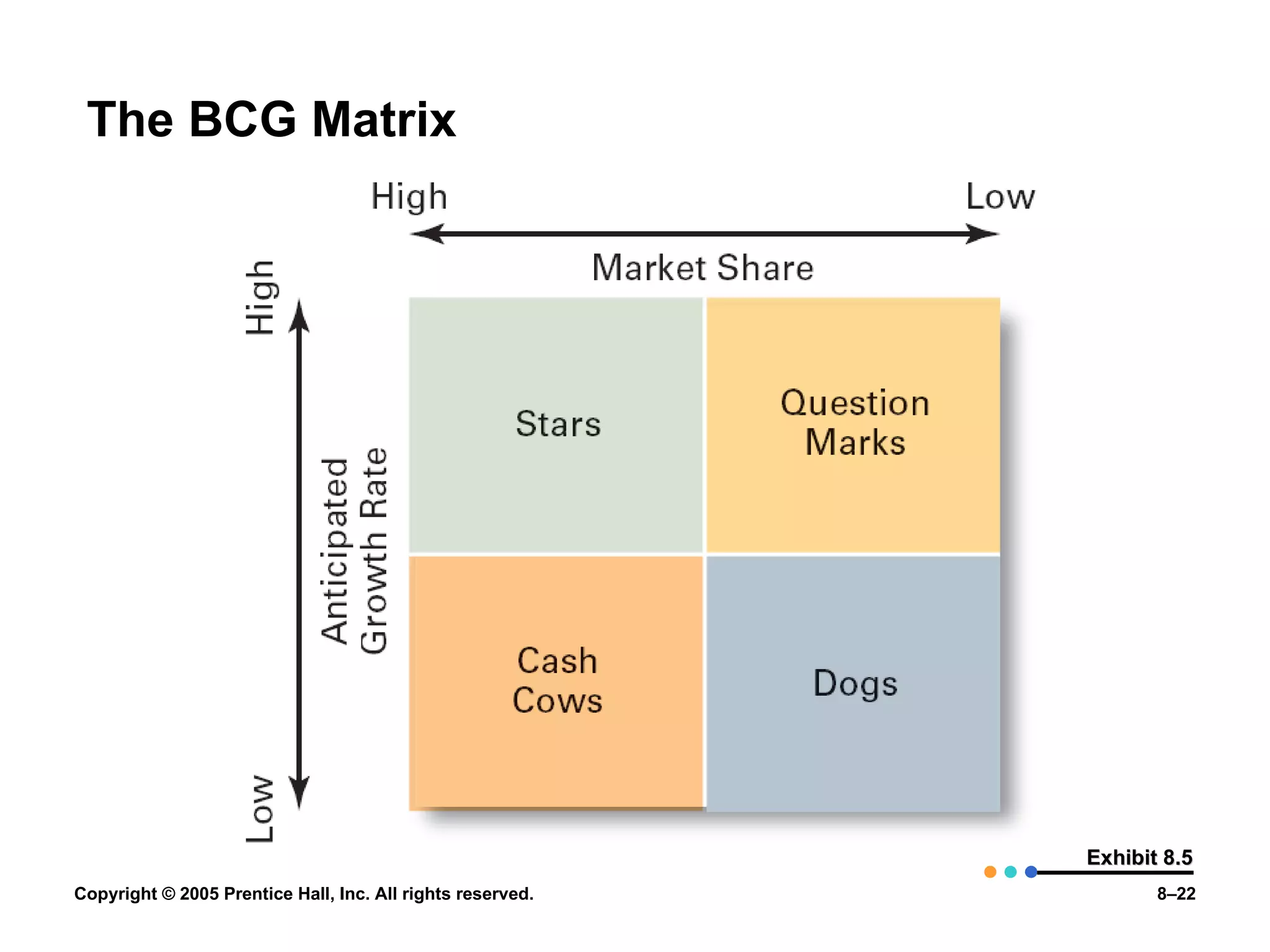 The BCG Matrix Exhibit 8.5 
