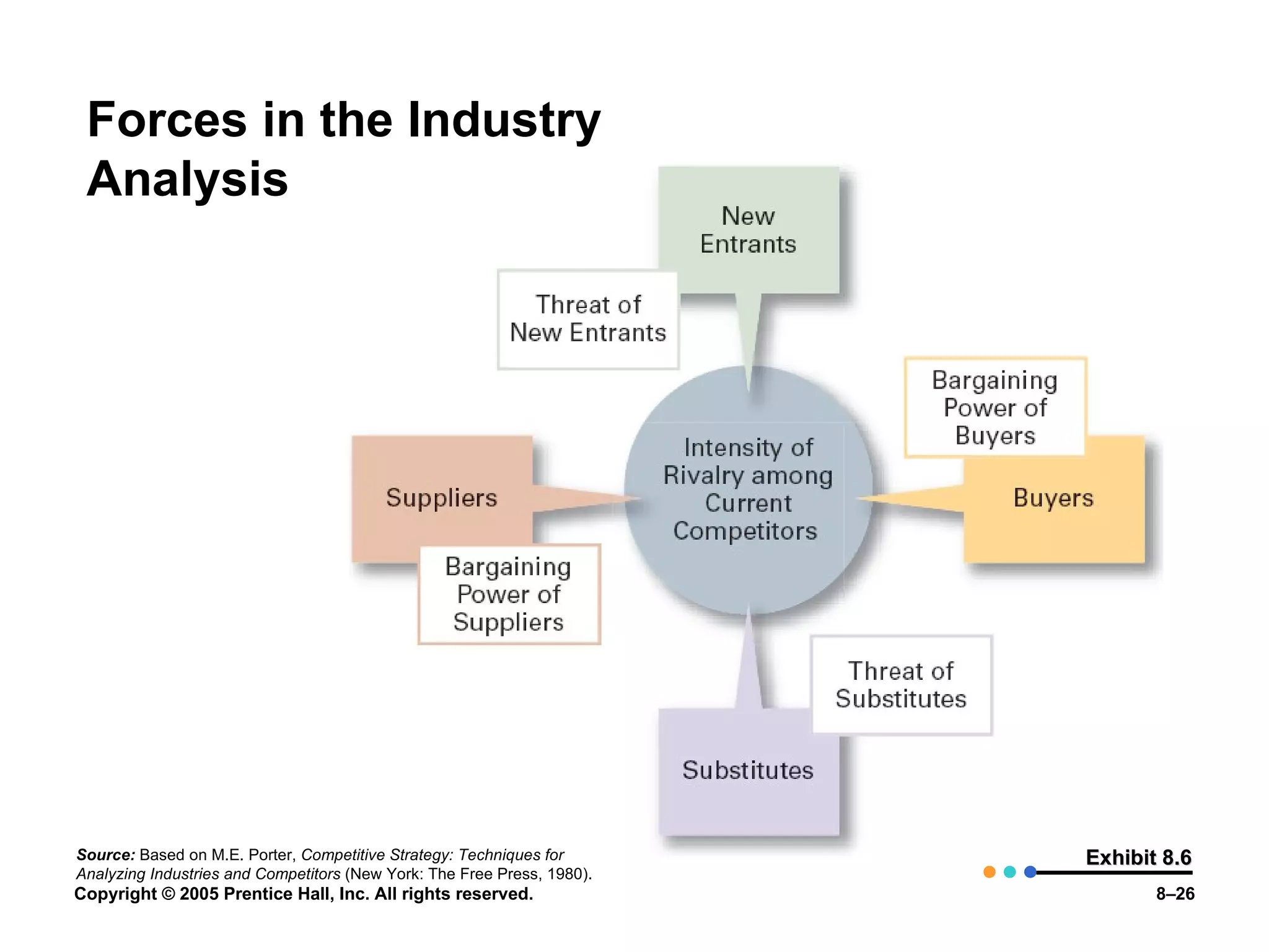 Forces in the Industry  Analysis Exhibit 8.6 Source:   Based on M.E. Porter,  Competitive Strategy: Techniques for Analyzing Industries and Competitors  (New York: The Free Press, 1980). 