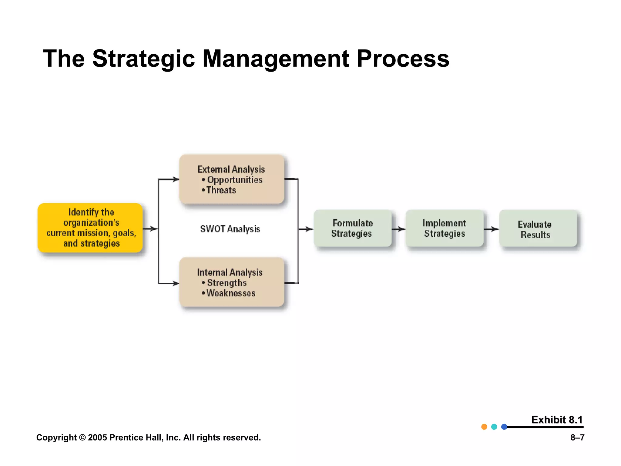 The Strategic Management Process Exhibit 8.1 