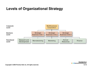 Levels of Organizational Strategy Exhibit 8.4 