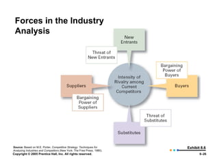 Forces in the Industry  Analysis Exhibit 8.6 Source:   Based on M.E. Porter,  Competitive Strategy: Techniques for Analyzing Industries and Competitors  (New York: The Free Press, 1980). 