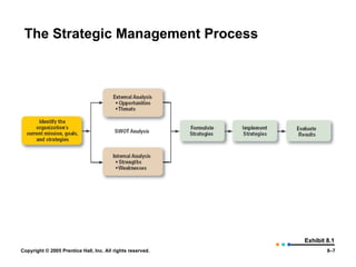 The Strategic Management Process Exhibit 8.1 