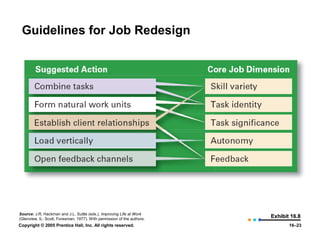 Guidelines for Job Redesign




Source: J.R. Hackman and J.L. Suttle (eds.). Improving Life at Work
(Glenview, IL: Scott, Foresman, 1977). With permission of the authors.
                                                                         Exhibit 16.8
Copyright © 2005 Prentice Hall, Inc. All rights reserved.                       16–23
 
