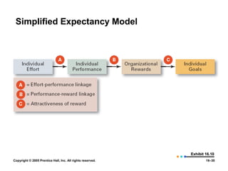 Simplified Expectancy Model




                                                            Exhibit 16.10
Copyright © 2005 Prentice Hall, Inc. All rights reserved.           16–30
 