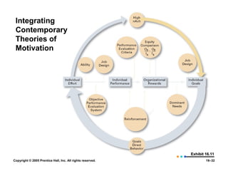 Integrating
 Contemporary
 Theories of
 Motivation




                                                            Exhibit 16.11
Copyright © 2005 Prentice Hall, Inc. All rights reserved.           16–32
 