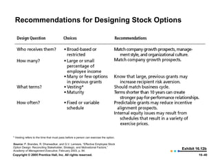 Recommendations for Designing Stock Options




* Vesting refers to the time that must pass before a person can exercise the option.

Source: P. Brandes, R. Dharwadkar, and G.V. Lemesis, “Effective Employee Stock
Option Design: Reconciling Stakeholder, Strategic, and Motivational Factors,”
Academy of Management Executive, February 2003, p. 84.
                                                                                       Exhibit 16.12b
Copyright © 2005 Prentice Hall, Inc. All rights reserved.                                       16–40
 