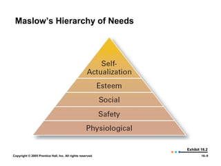 Maslow’s Hierarchy of Needs




                                                            Exhibit 16.2
Copyright © 2005 Prentice Hall, Inc. All rights reserved.           16–9
 