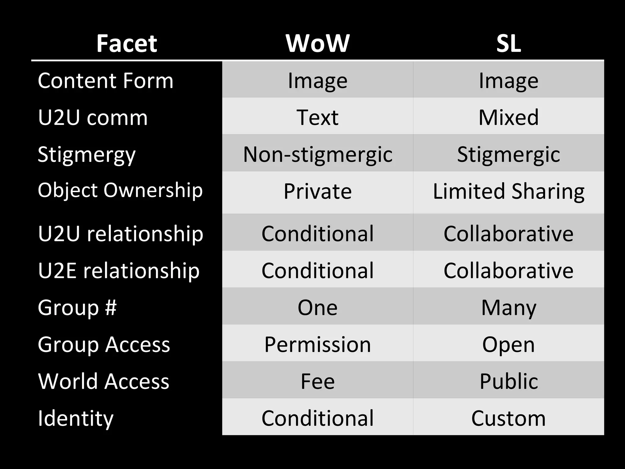 Facet WoW SL Content Form Image Image U2U comm Text Mixed Stigmergy Non-stigmergic Stigmergic Object Ownership Private Limited Sharing U2U relationship Conditional Collaborative U2E relationship Conditional Collaborative Group # One Many Group Access Permission Open World Access Fee Public Identity Conditional Custom 