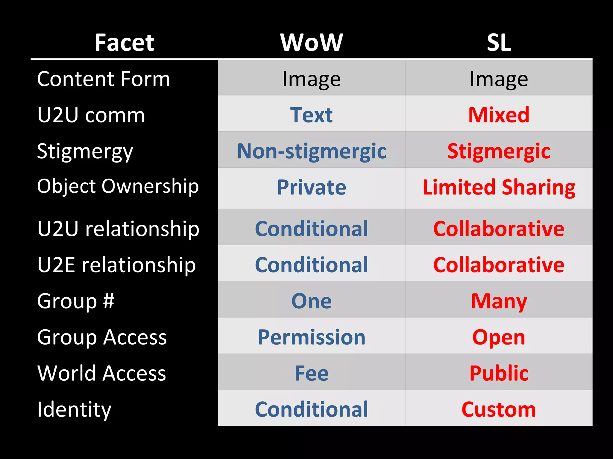 Facet WoW SL Content Form Image Image U2U comm Text Mixed Stigmergy Non-stigmergic Stigmergic Object Ownership Private Limited Sharing U2U relationship Conditional Collaborative U2E relationship Conditional Collaborative Group # One Many Group Access Permission Open World Access Fee Public Identity Conditional Custom 