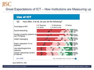 Great Expectations of ICT – How Institutions are Measuring up 04/06/09   |  Supporting education and research  |  Slide  Ipsos MORI for JISC 