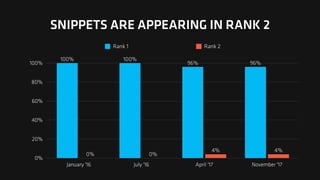 0%
20%
40%
60%
80%
100%
January '16 July '16 April '17 November '17
4%4%
0%0%
96%96%
100%100%
Rank 1 Rank 2
SNIPPETS ARE APPEARING IN RANK 2
 