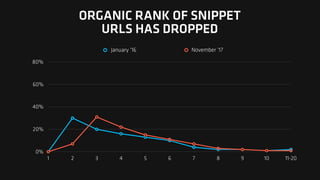 ORGANIC RANK OF SNIPPET
URLS HAS DROPPED
0%
20%
40%
60%
80%
1 2 3 4 5 6 7 8 9 10 11-20
January ‘16 November ‘17
 