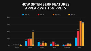 HOW OFTEN SERP FEATURES
APPEAR WITH SNIPPETS
38%
0%
20%
40%
60%
80%
Places Videos Images News Shopping PAA
64%
4%
1%
7%
2%1%
71%
4%3%
9%
19%
0%
43%
2%
10%
3%
19%
0%
22%
1%
5%
11%
14%
0%
Jan '16 Jul '16 Apr '17 Nov '17
 