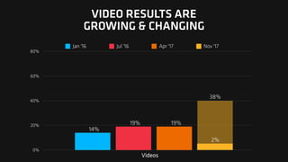 VIDEO RESULTS ARE
GROWING & CHANGING
0%
20%
40%
60%
80%
Jan '16 Jul '16 Apr '17 Nov '17
14%
19% 19%
38%
2%
Videos
 