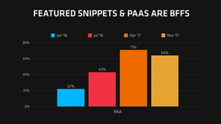 0%
20%
40%
60%
80%
PAA
64%
71%
43%
22%
Jan '16 Jul '16 Apr '17 Nov '17
FEATURED SNIPPETS & PAAS ARE BFFS
 