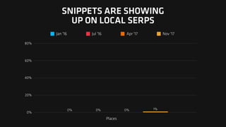0%
20%
40%
60%
80%
71
1%0%0%0%
Jan '16 Jul '16 Apr '17 Nov '17
SNIPPETS ARE SHOWING
UP ON LOCAL SERPS
Places
 