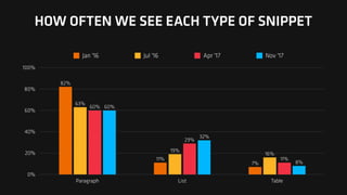 0%
20%
40%
60%
80%
100%
Paragraph List Table
8%
32%
60%
11%
29%
60%
16%
19%
63%
7%
11%
82%
Jan '16 Jul '16 Apr '17 Nov '17
HOW OFTEN WE SEE EACH TYPE OF SNIPPET
 