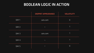 BOOLEAN LOGIC IN ACTION
SNIPPET APPEARANCE VOLATILITY
DAY 1
DAY 2
DAY 3
DAY 4
DAY 5
cats.com
—
cats.com
—
—
0
1
1
1
0
 