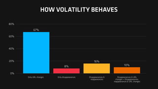 HOW VOLATILITY BEHAVES
0%
20%
40%
60%
80%
10%
16%
8%
67%
Only URL changes Only disappearances Disappearances &
reappearances
Disappearances & URL
changes + Disappearances,
reappearances & URL changes
 