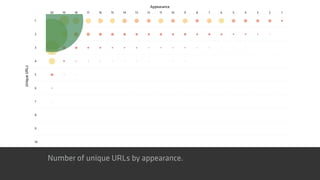 @STATrob
Appearance
UniqueURLs
Number of unique URLs by appearance.
 