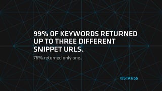 @STATrob
99% OF KEYWORDS RETURNED
UP TO THREE DIFFERENT
SNIPPET URLS.
76% returned only one.
 