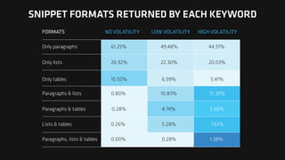 SNIPPET FORMATS RETURNED BY EACH KEYWORD
FORMATS NO VOLATILITY LOW VOLATILITY HIGH VOLATILITY
Only paragraphs 61.25%
26.92%
10.50%
0.80%
0.28%
0.26%
0.00%
49.48%
22.30%
6.99%
10.83%
4.74%
5.28%
0.28%
44.51%
20.03%
5.41%
15.39%
5.66%
7.63%
1.38%
Only lists
Paragraphs & lists
Paragraphs & tables
Lists & tables
Paragraphs, lists & tables
Only tables
 