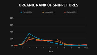 0%
20%
40%
60%
80%
1 2 3 4 5 6 7 8 9 10 11-20
ORGANIC RANK OF SNIPPET URLS
No volatility Low volatility High volatility
Rank
 