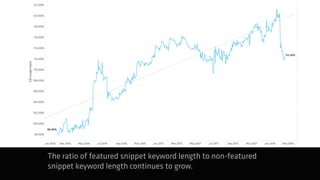 The ratio of featured snippet keyword length to non-featured
snippet keyword length continues to grow.
 