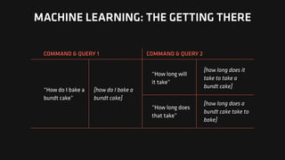 COMMAND & QUERY 1 COMMAND & QUERY 2
“How do I bake a
bundt cake”
“How long will
it take”
“How long does
that take”
[how long does a
bundt cake take to
bake]
[how long does it
take to take a
bundt cake]
[how do I bake a
bundt cake]
MACHINE LEARNING: THE GETTING THERE
 