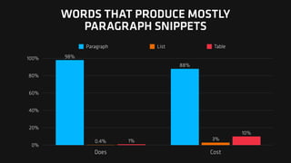0%
20%
40%
60%
80%
100%
Does Cost
10%
1% 3%0.4%
88%
98%
Paragraph List Table
WORDS THAT PRODUCE MOSTLY
PARAGRAPH SNIPPETS
 