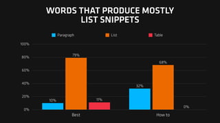 WORDS THAT PRODUCE MOSTLY
LIST SNIPPETS
0%
20%
40%
60%
80%
100%
Best How to
0%
11%
68%
79%
32%
10%
Paragraph List Table
 