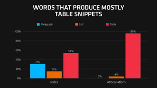 0%
20%
40%
60%
80%
100%
Rates Abbreviations
96%
54%
4%
15%
0%
31%
Paragraph List Table
WORDS THAT PRODUCE MOSTLY
TABLE SNIPPETS
 