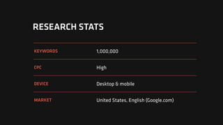 RESEARCH STATS
KEYWORDS 1,000,000
CPC High
DEVICE Desktop & mobile
MARKET United States, English (Google.com)
 