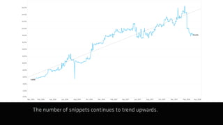 The number of snippets continues to trend upwards.
 
